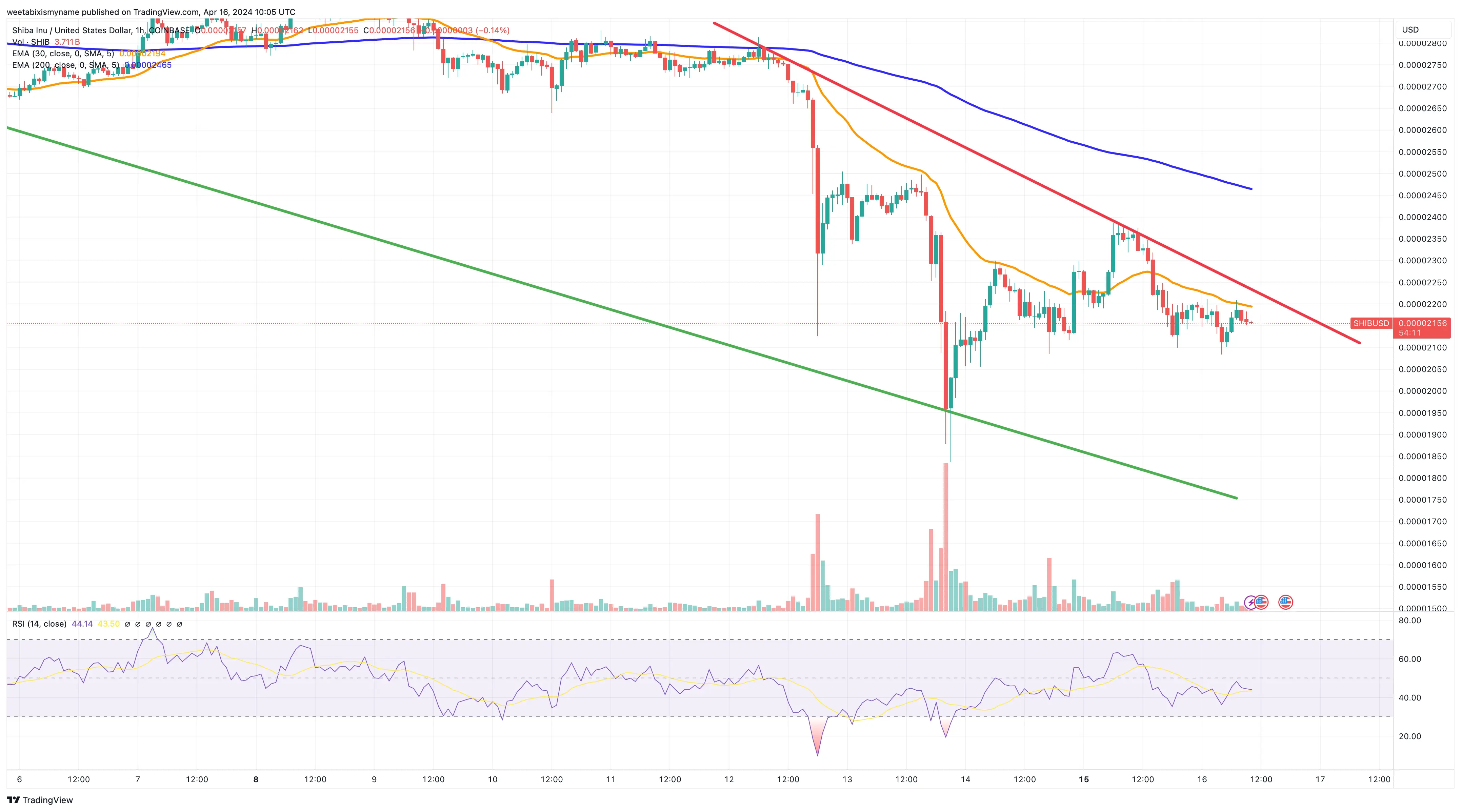Shiba Inu price chart.