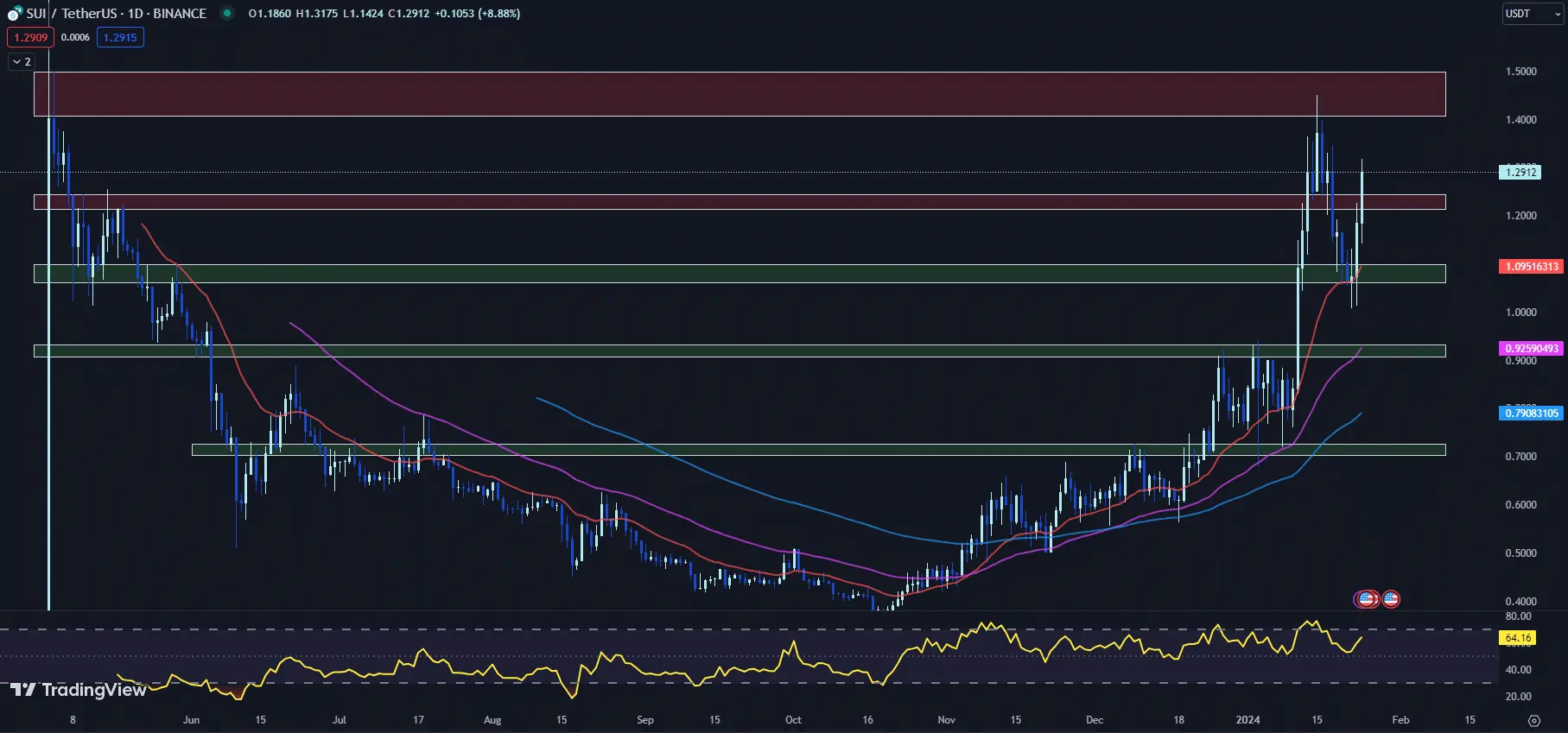 sui network sui price chart in tradingview