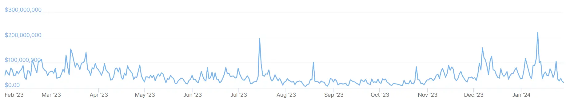 A graph showing transaction volumes on the Coinone crypto exchange over the past 12 months.