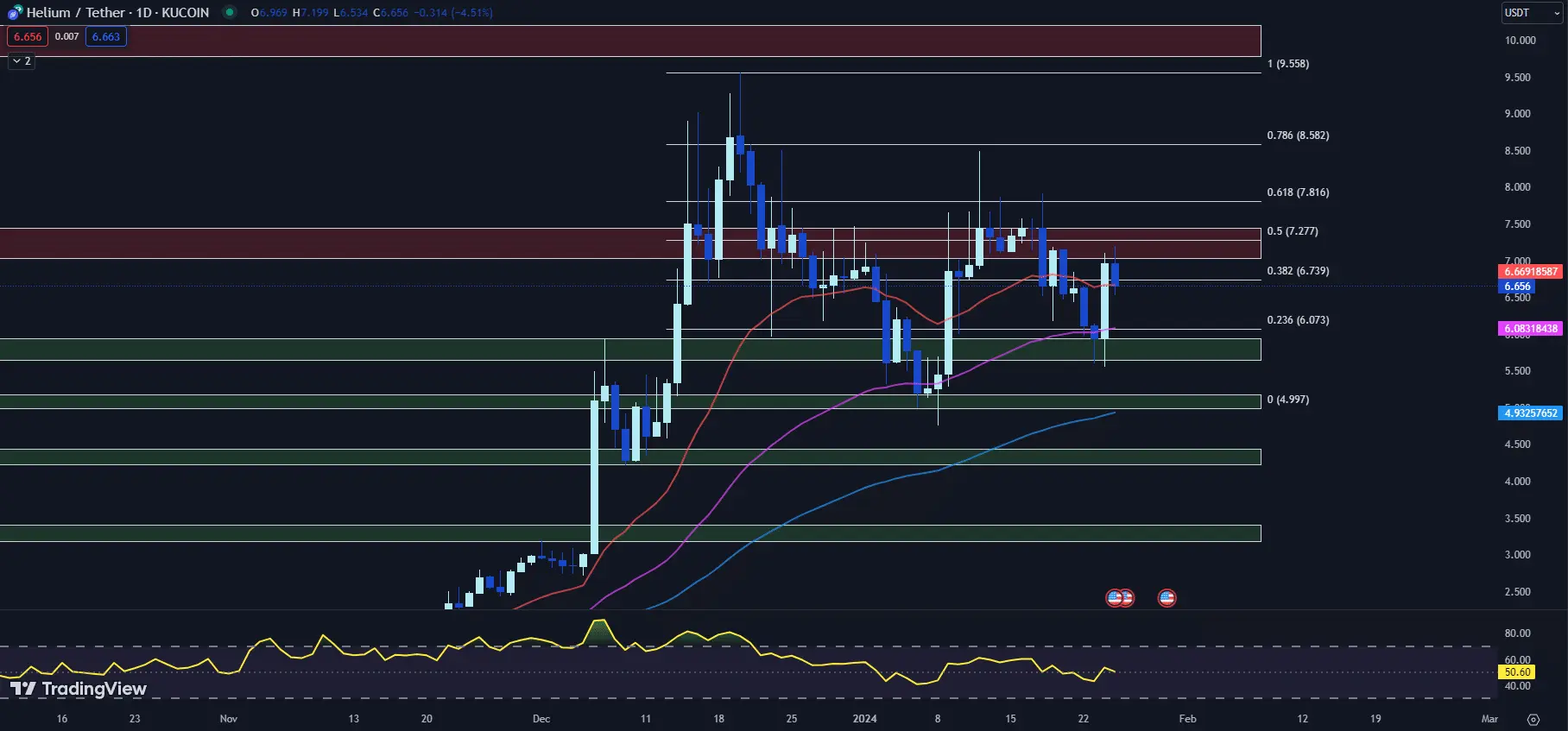 helium hnt price chart in tradingview