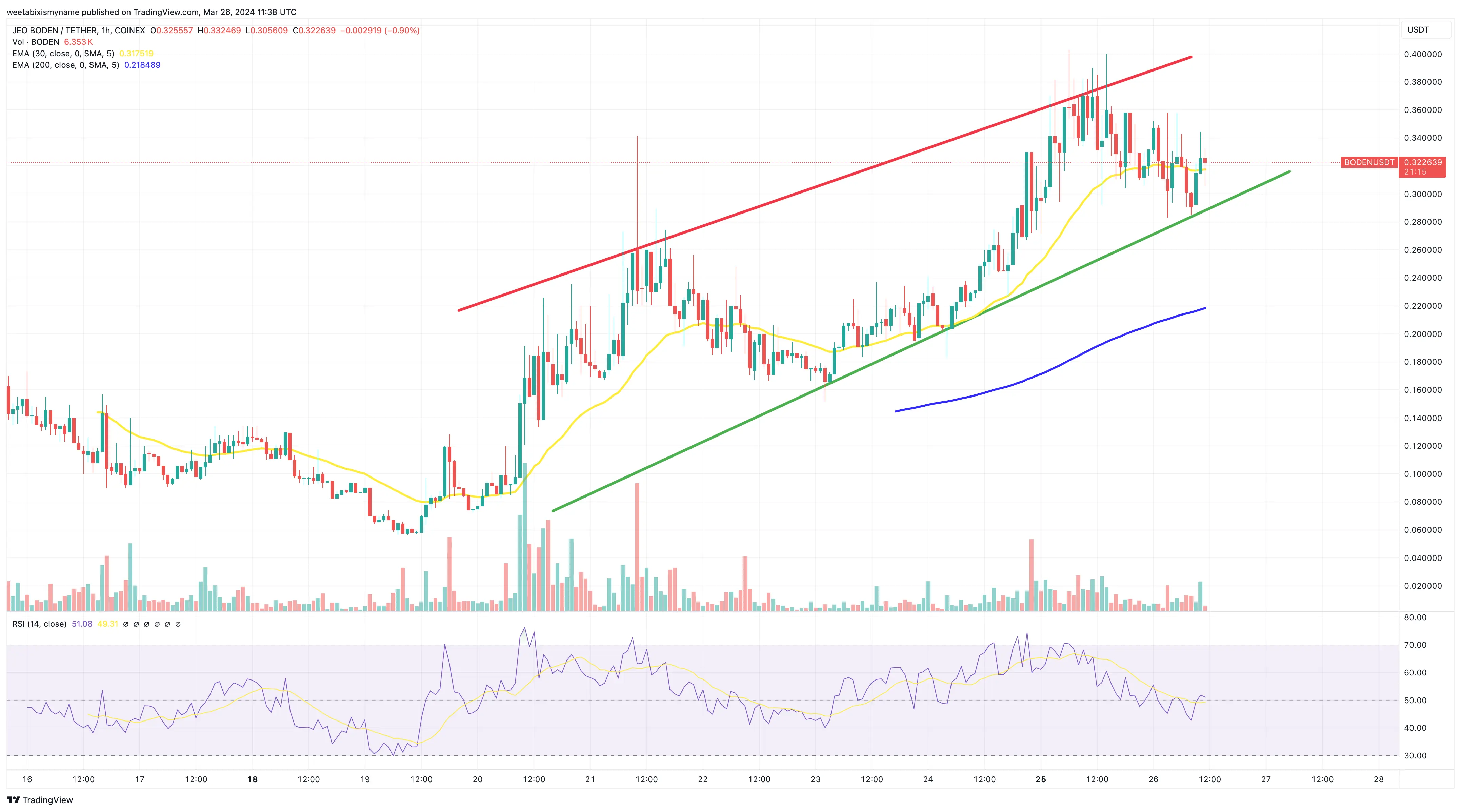 Jeo Boden price chart.