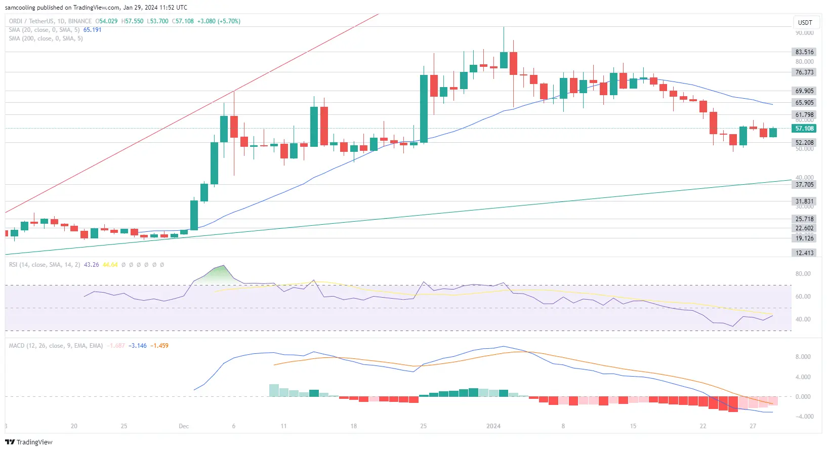 ORDI Price Analysis: As ORDI token drops -20% over the past week amid price correction for BRC-20, is ORDI going to crash?