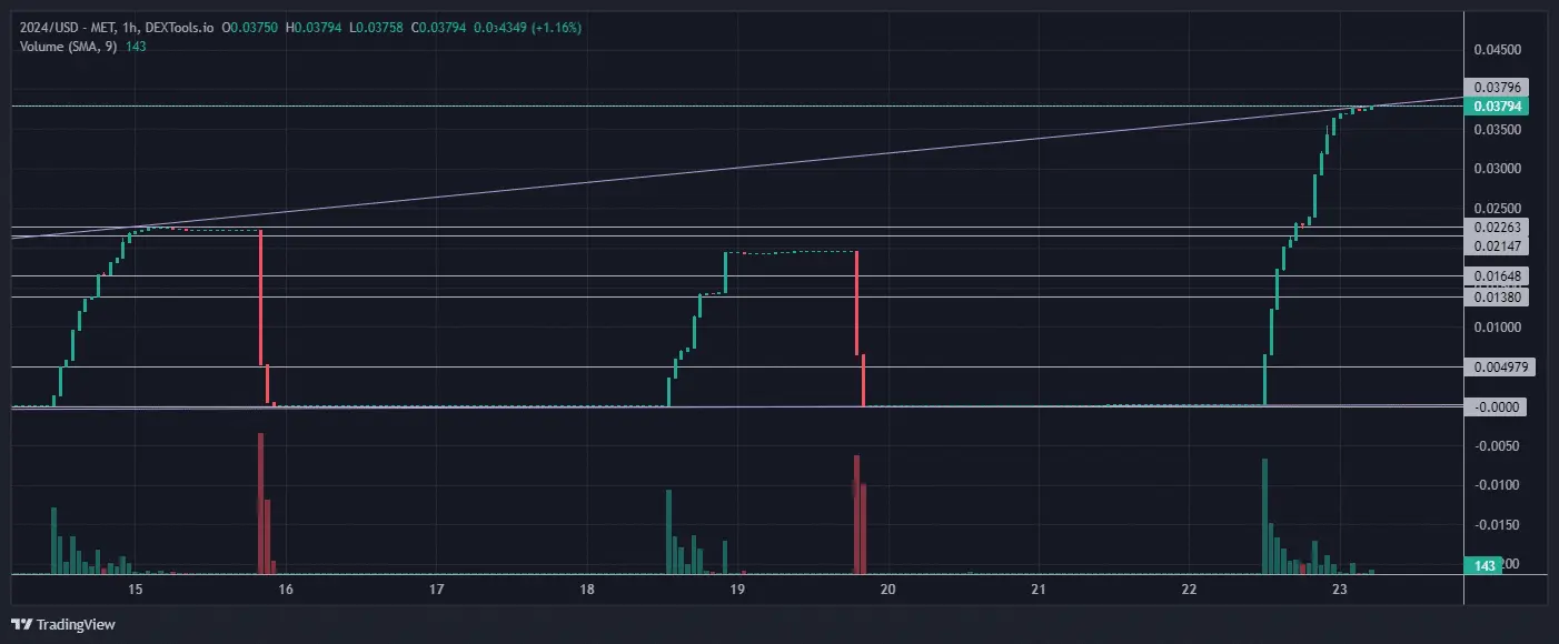 2024 Price Analysis: Solana memecoin, 2024 token, mounts a seismic come-back, in an explosive move that posted new all-time high, read here.