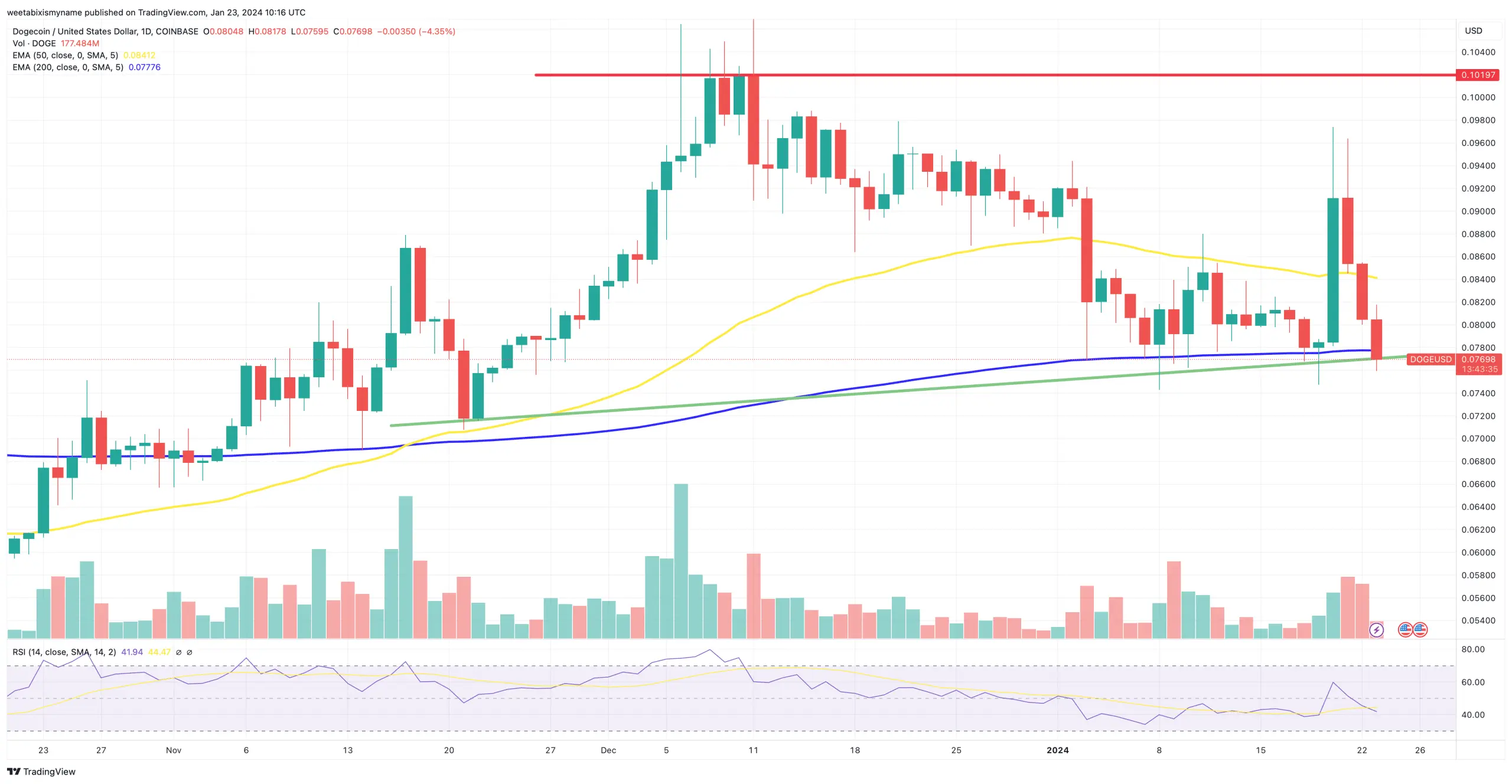 Dogecoin price chart.