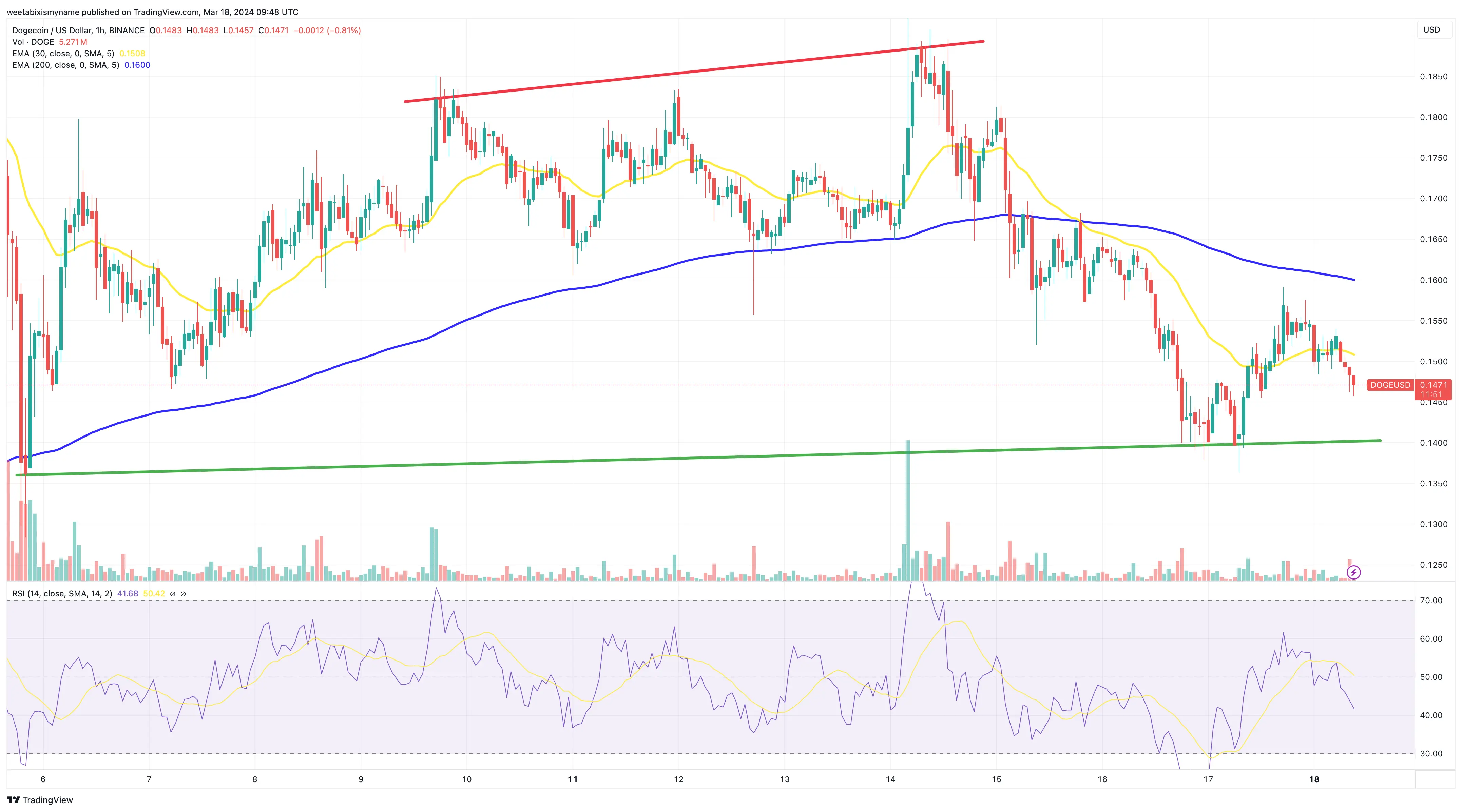 Gráfico de preços Dogecoin.