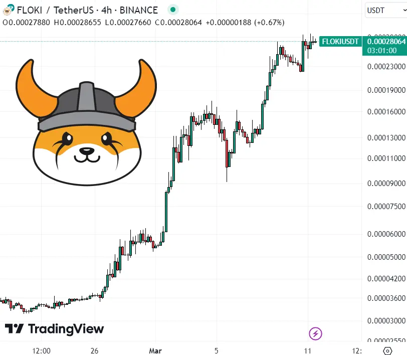Sau khi tăng lên 2,7 tỷ USD, Floki Inu không còn nằm trong số các mã thông báo ROI 100 lần tiềm năng nữa.