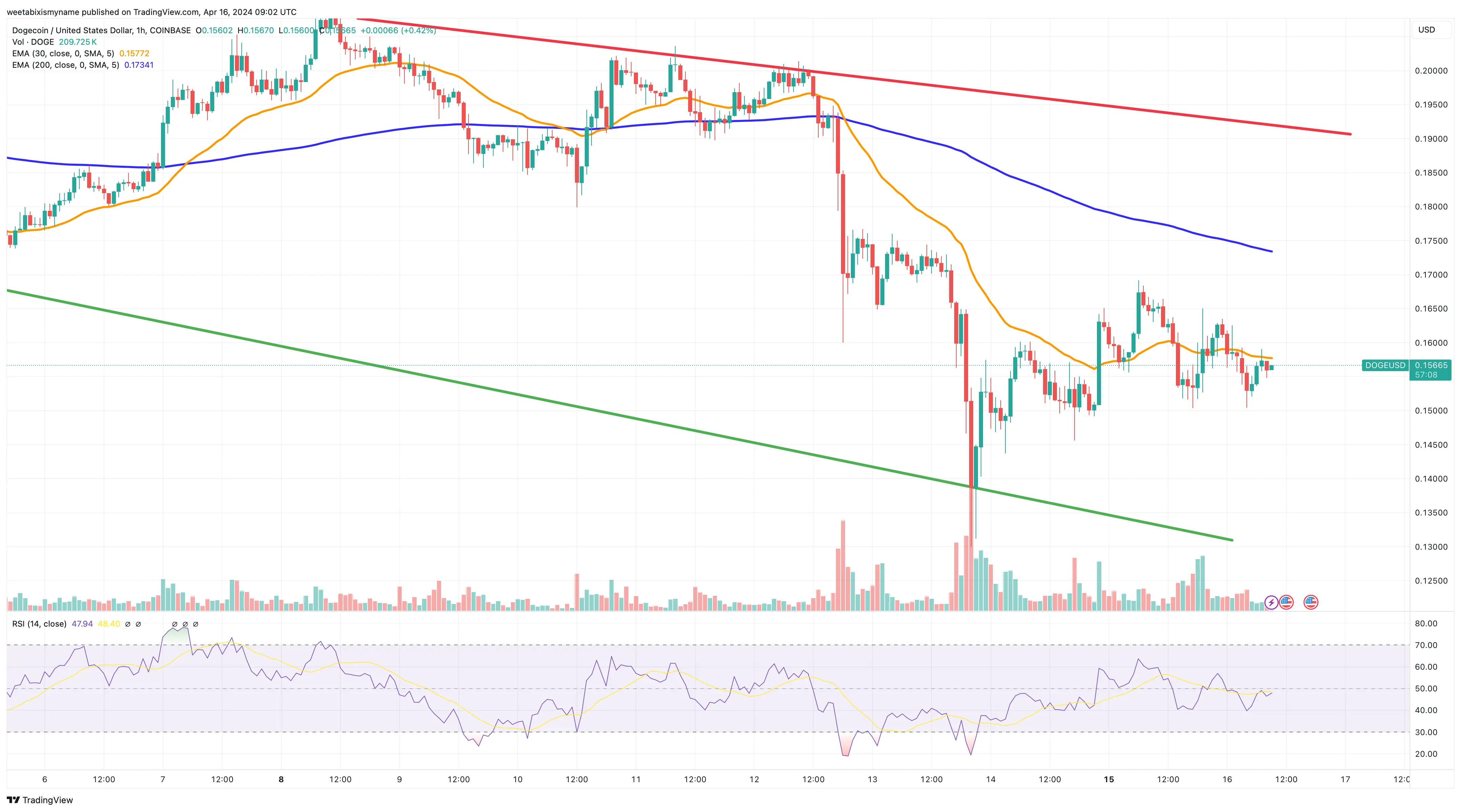 Dogecoin price chart.