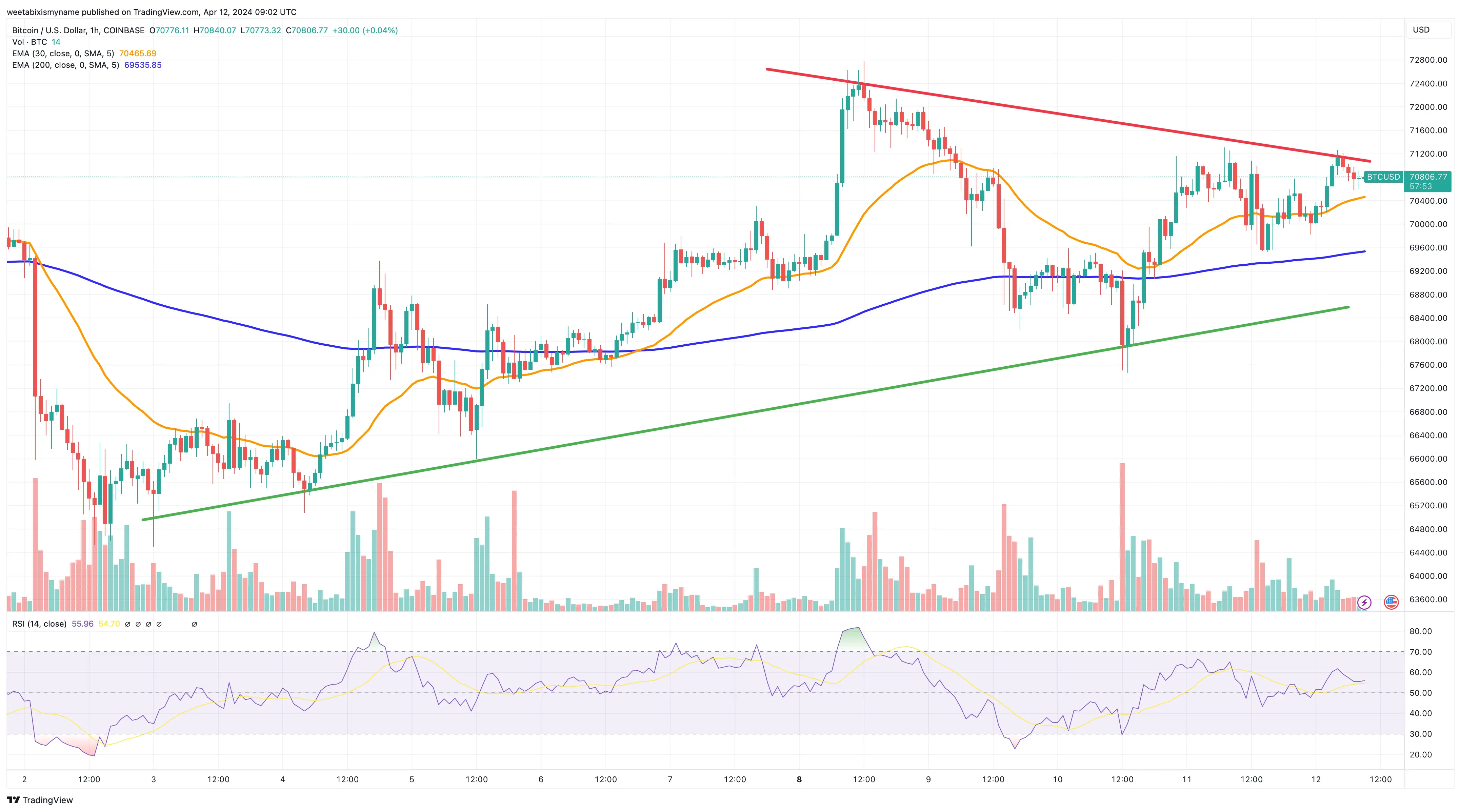 Bitcoin price chart.