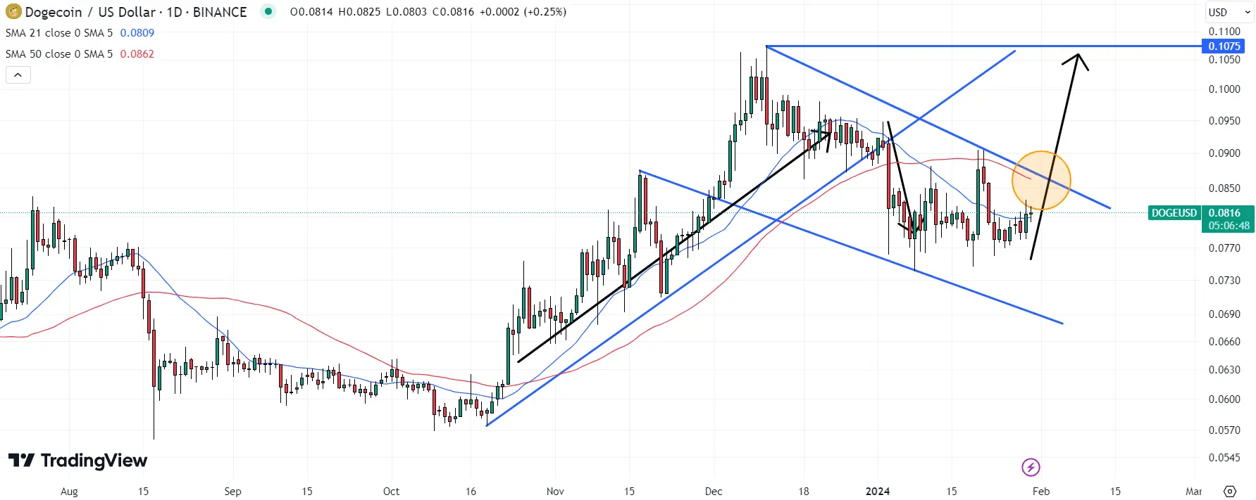 Dogecoin (DOGE) Price Prediction