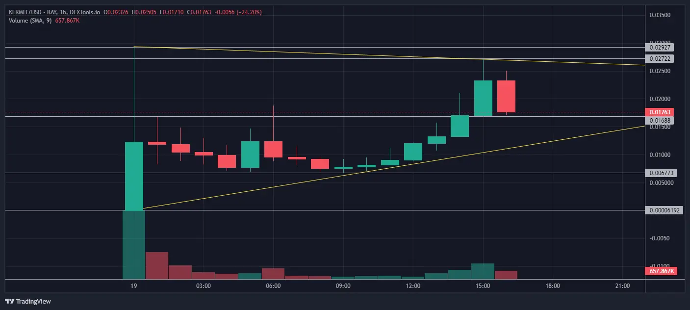 Kermit Price Analysis: As new Kermit crypto token explodes 600x on Solana meme coin markets, could this other new crypto be next to pump?