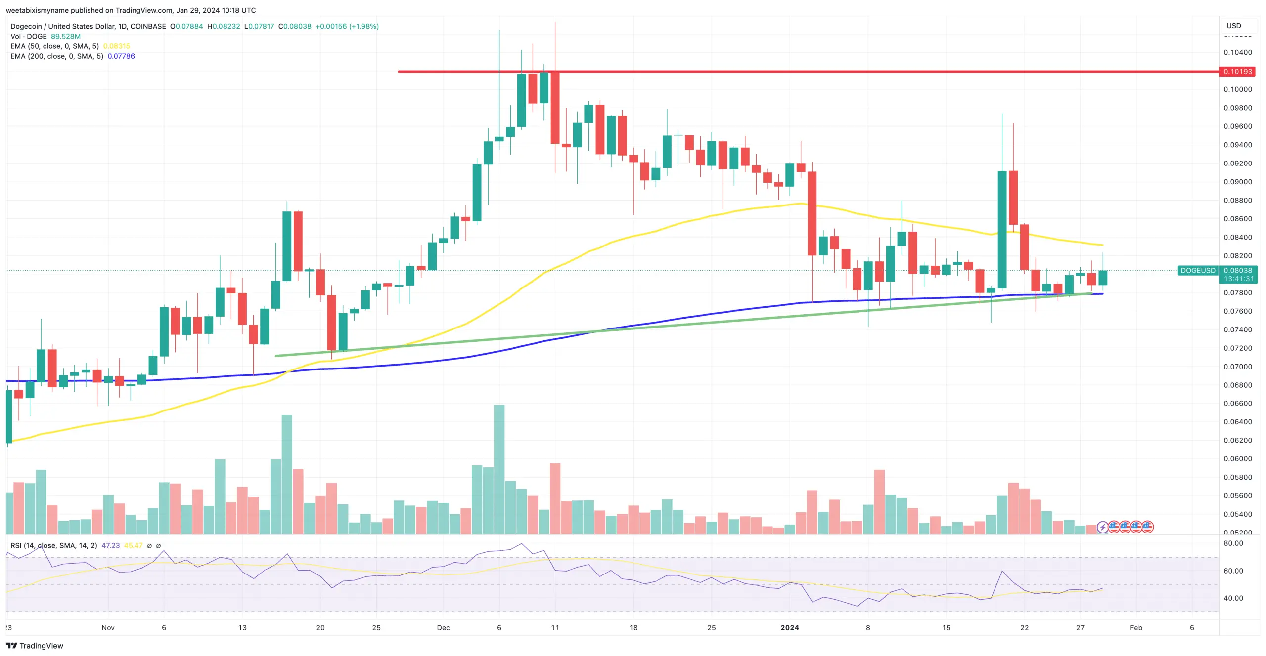 Dogecoin price chart.