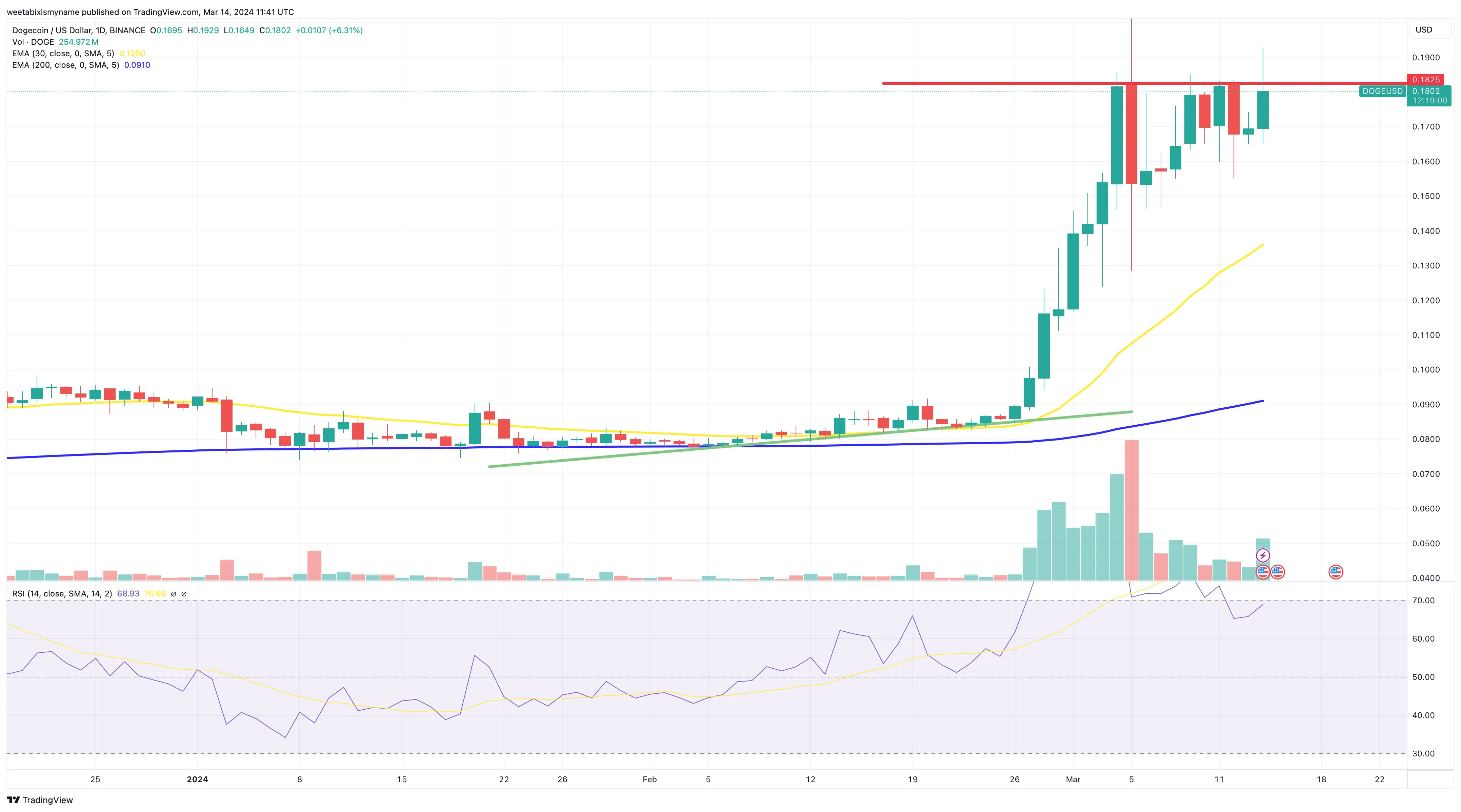 Dogecoin price chart.