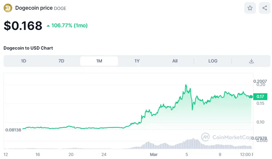 Цена Dogecoin (DOGE) выросла более чем на 100% за 30 дней. Источник: CoinMarketCap