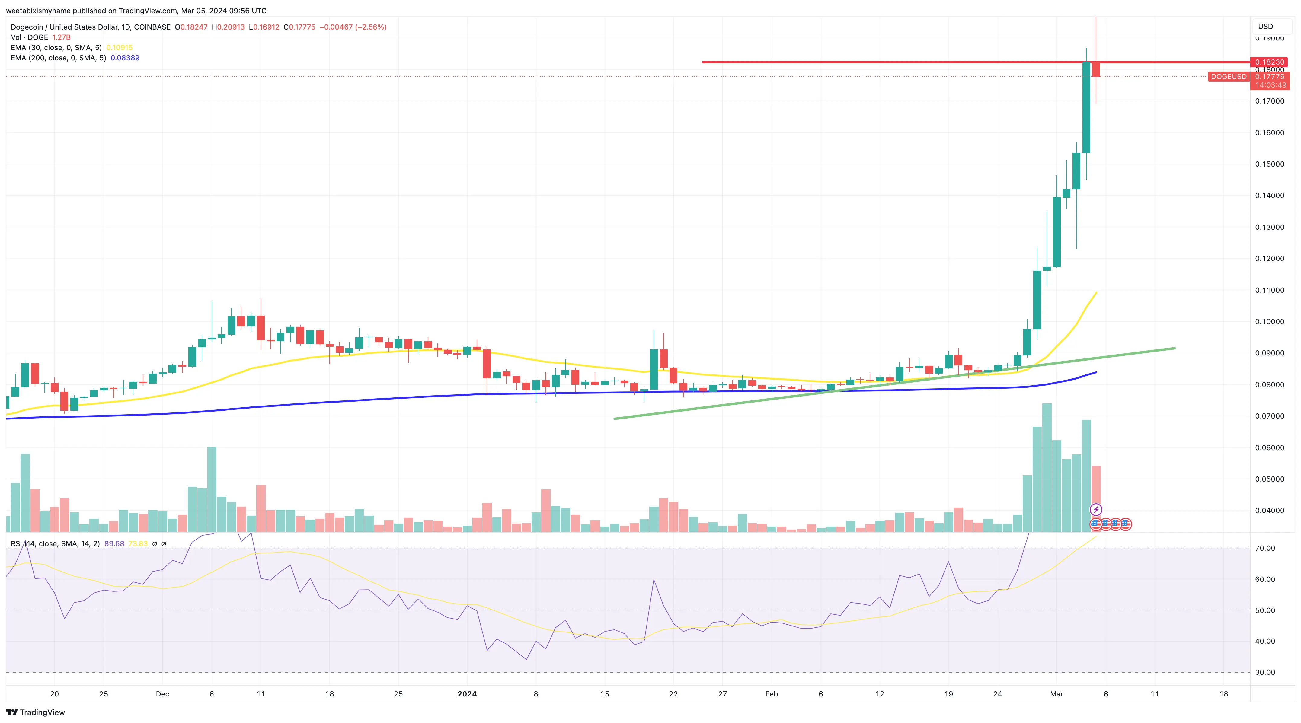 Dogecoin price chart.