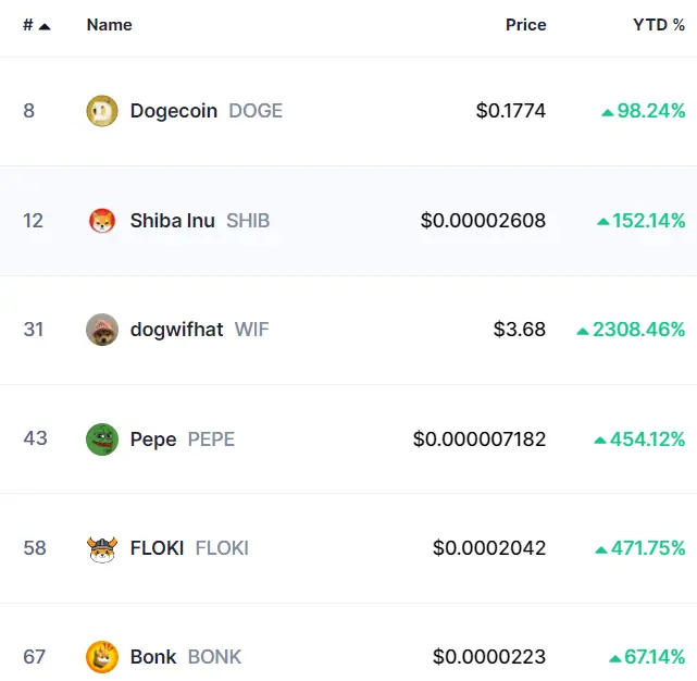 With meme coins the best performing crypto sector year-to-date, investors are hunting for meme coins to watch this April. Source: CoinMarketCap