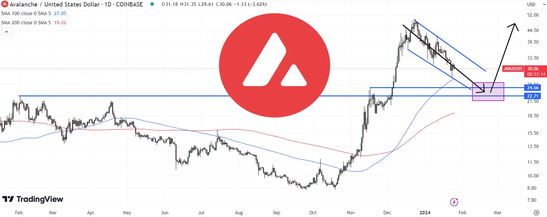 Avalanche (AVAX) Price Chart / Source: TradingView