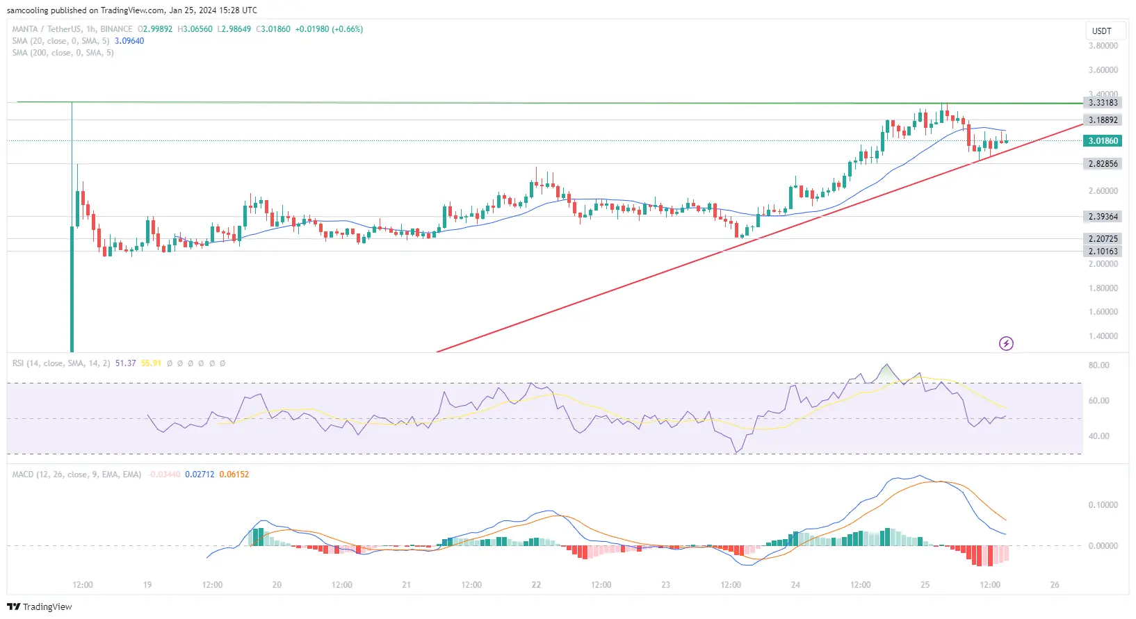 MANTA Price Analysis: As Manta Network hits new all-time high, is price due for a retracement move and is it too late to buy top zkEVM?