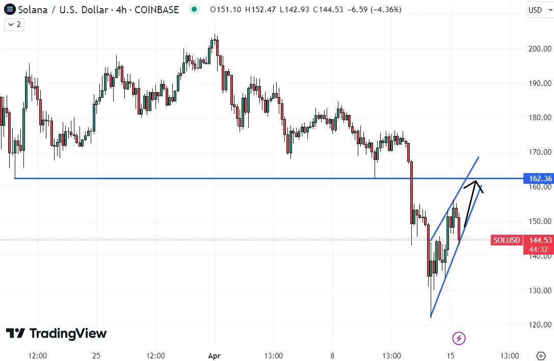 The Solana price has formed a short-term uptrend. Could it soon retest $160, or will macro headwinds send it back towards $120? Source: TradingView