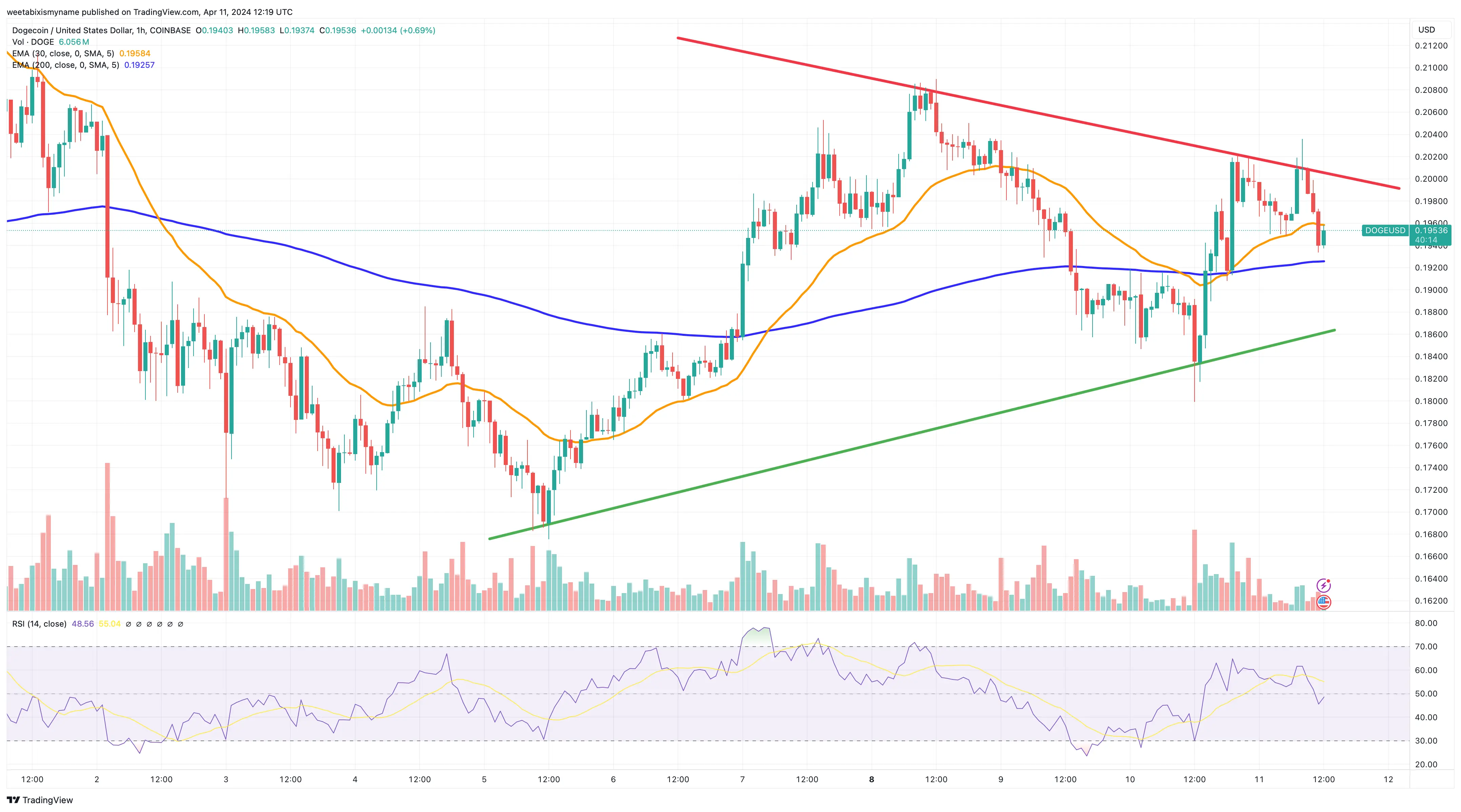 Dogecoin price chart.