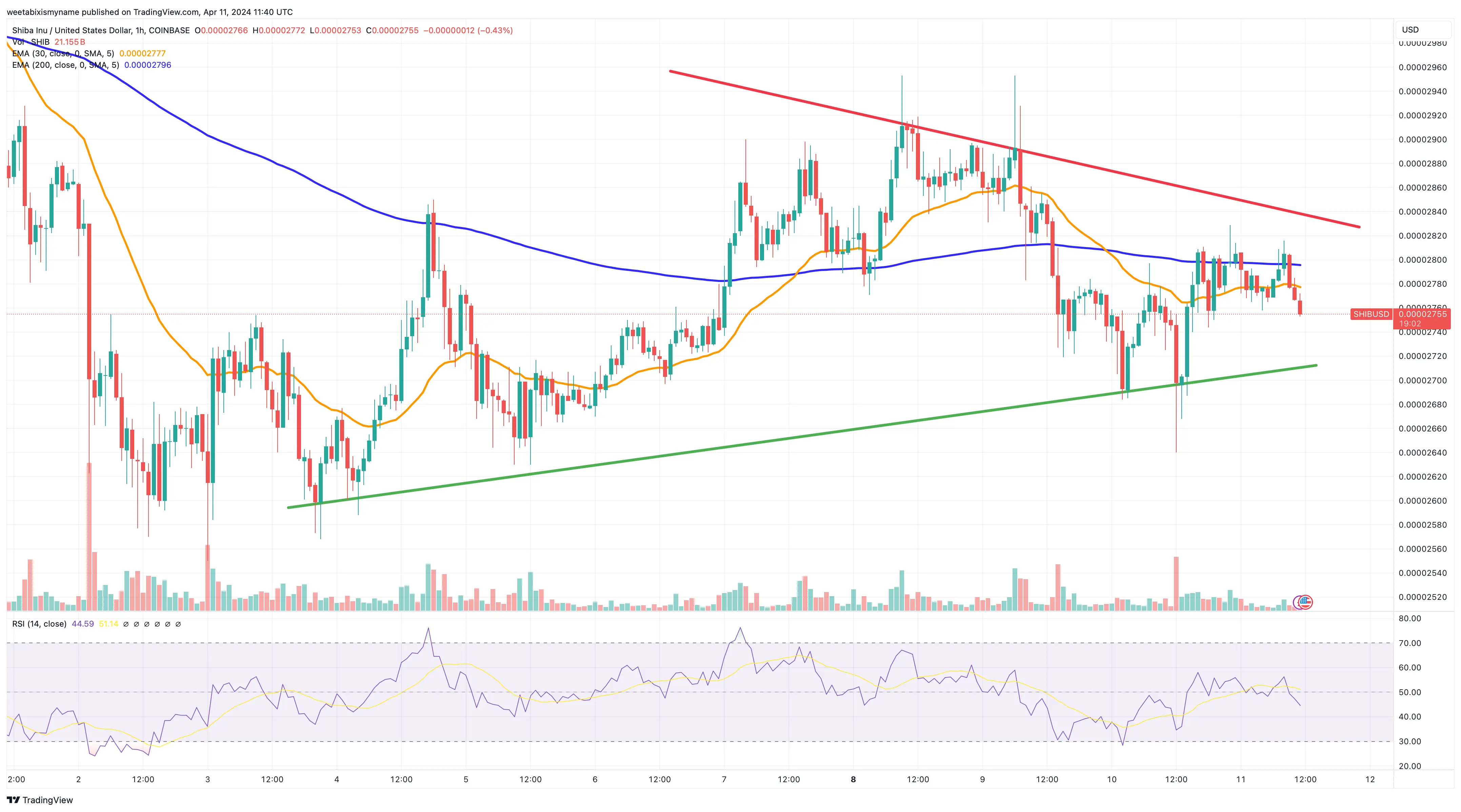 Shiba Inu price chart.