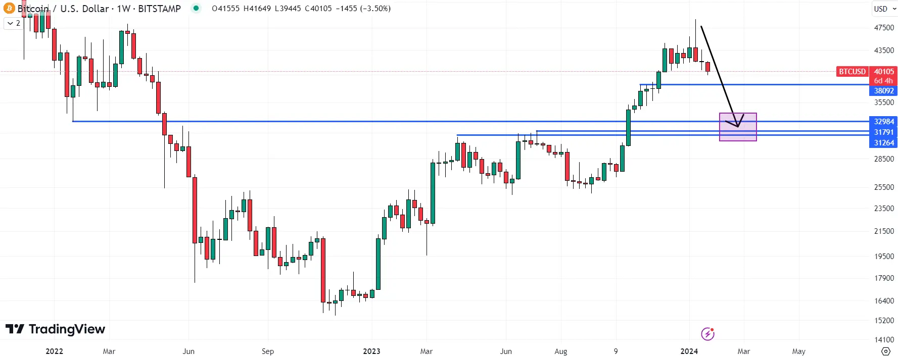 Bitcoin (BTC) Price Chart / Source: TradingView