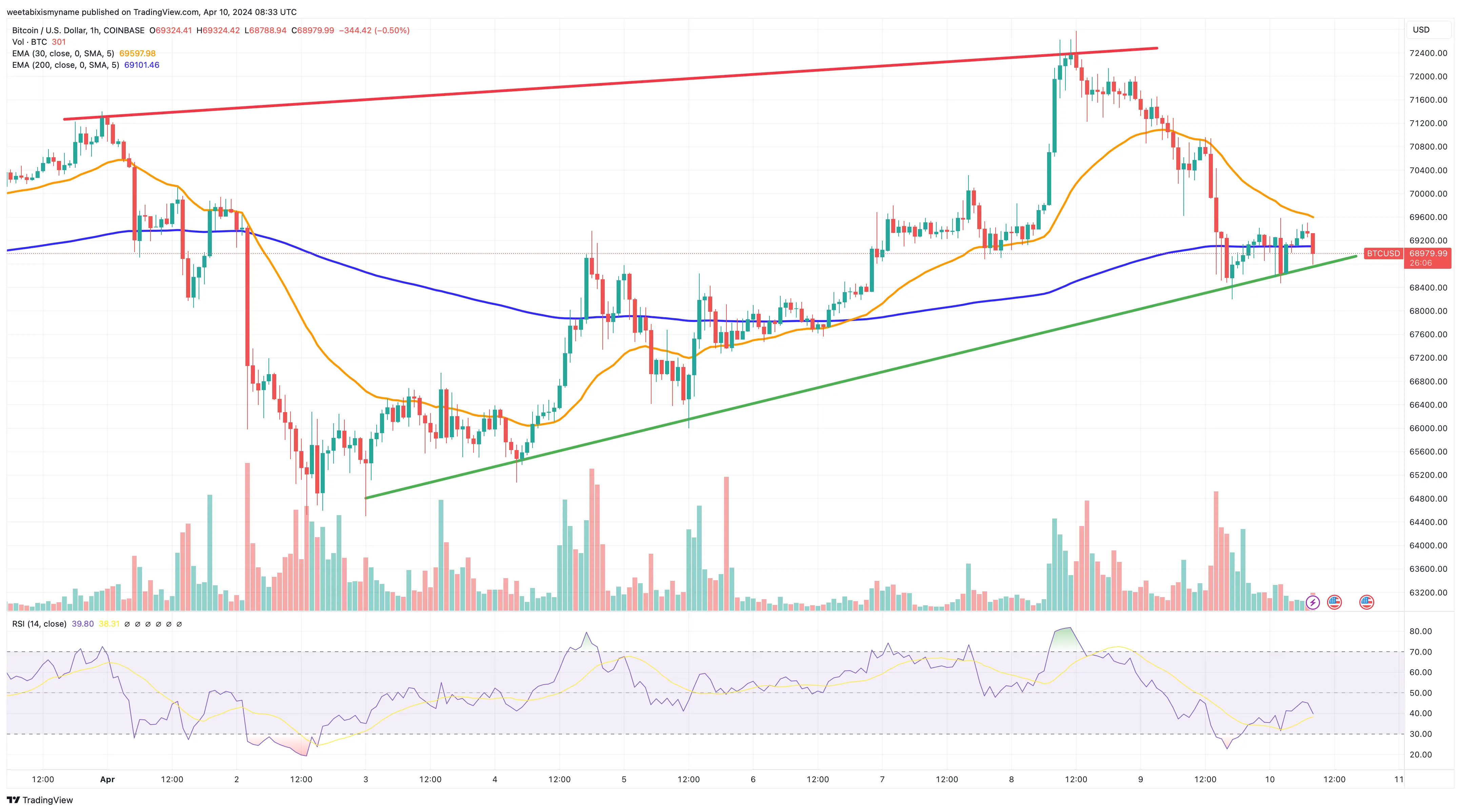 Bitcoin price chart.