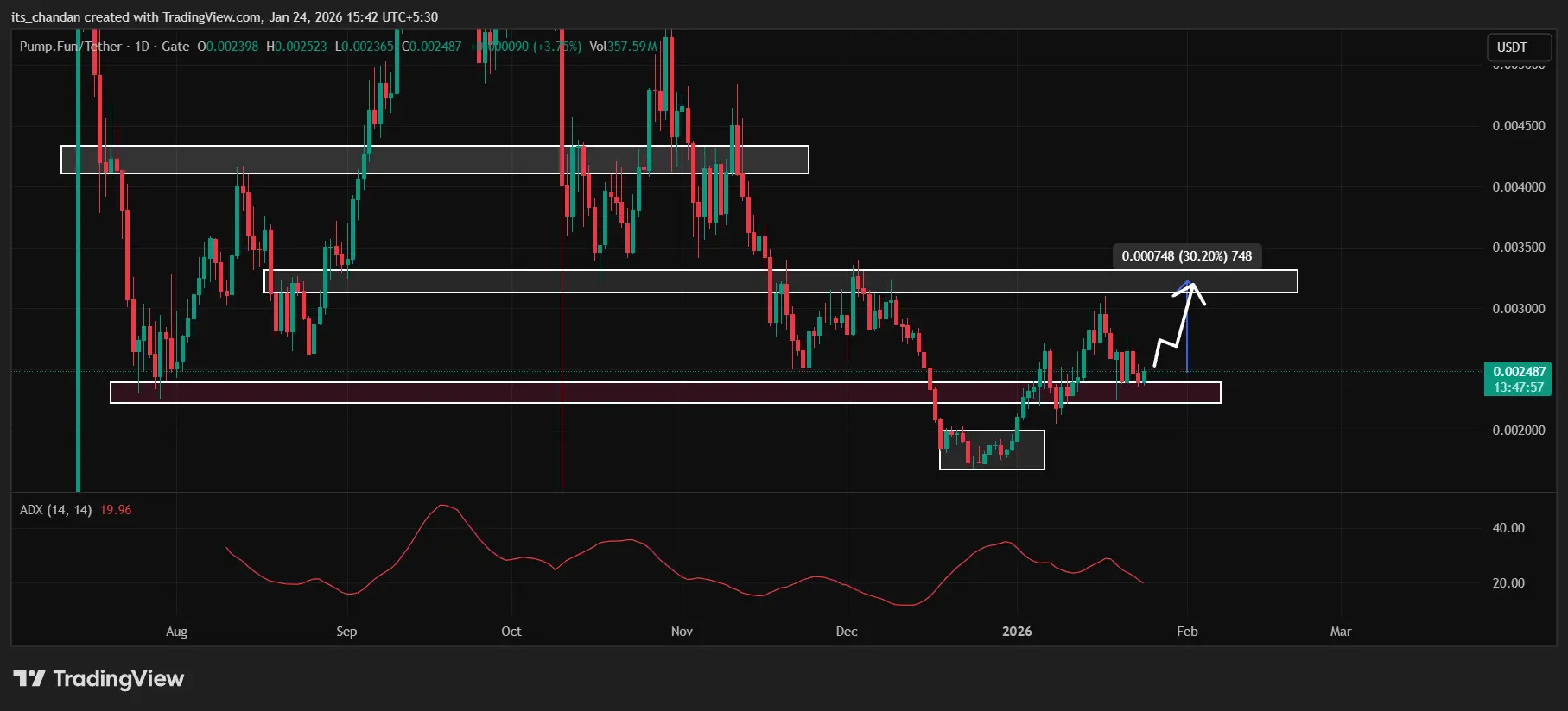 Liệu động thái mới nhất của "cá voi" PUMP có thể kích hoạt đà tăng 30%?