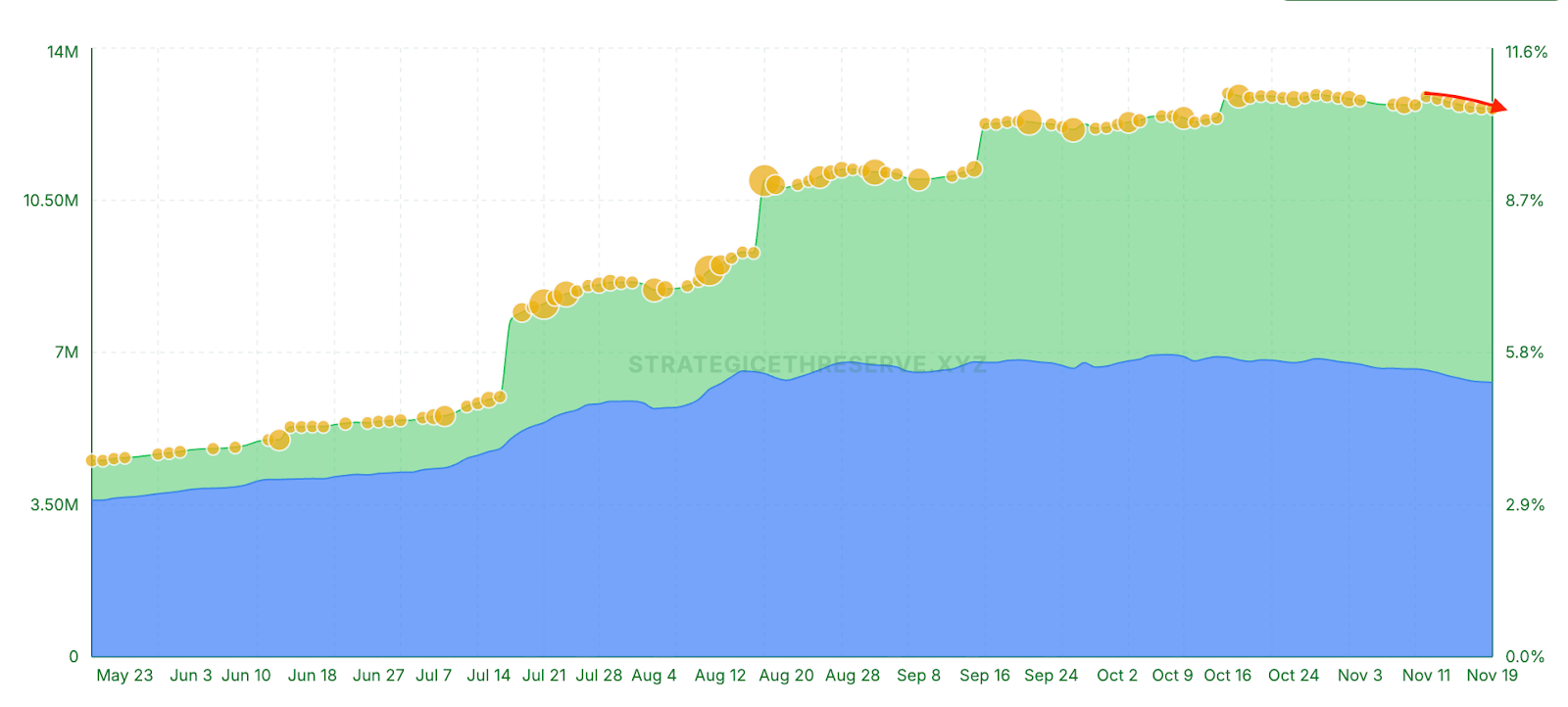 El precio de Ether cae por debajo de 3.000 dólares