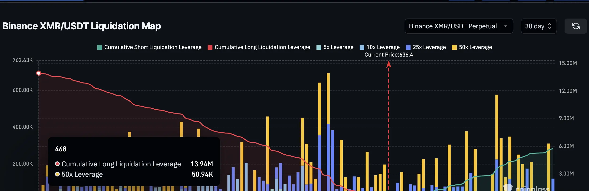 Long Squeeze Risk For XMR