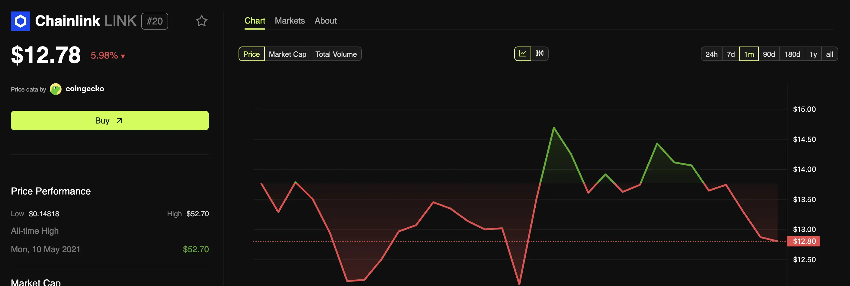 Chainlink (LINK) Price Performance