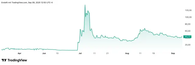 BitMine en el gráfico de 6 meses, Ethereum