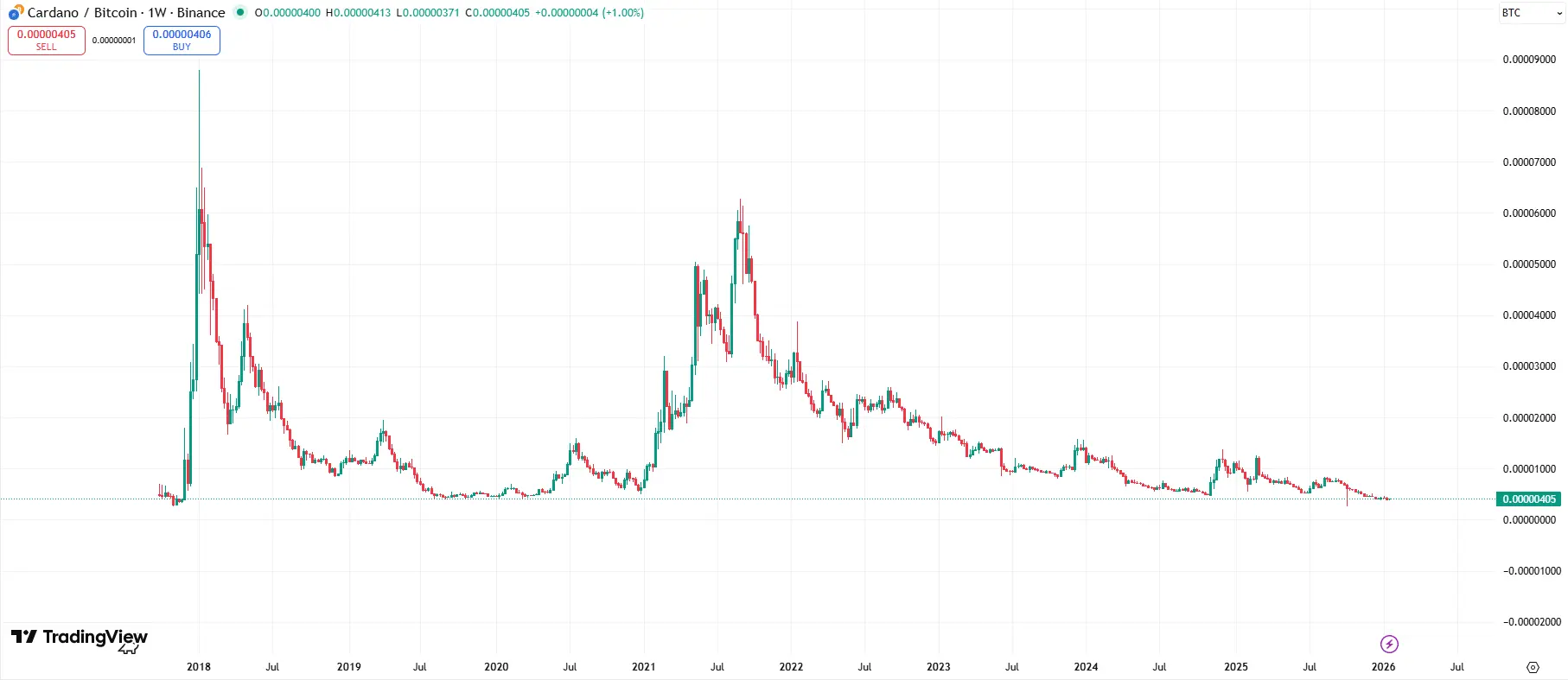 ADA/BTC Weekly Chart
