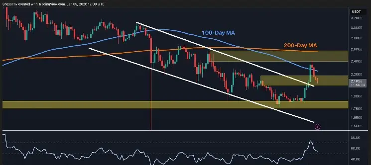 XRP/USDT Technical Chart
