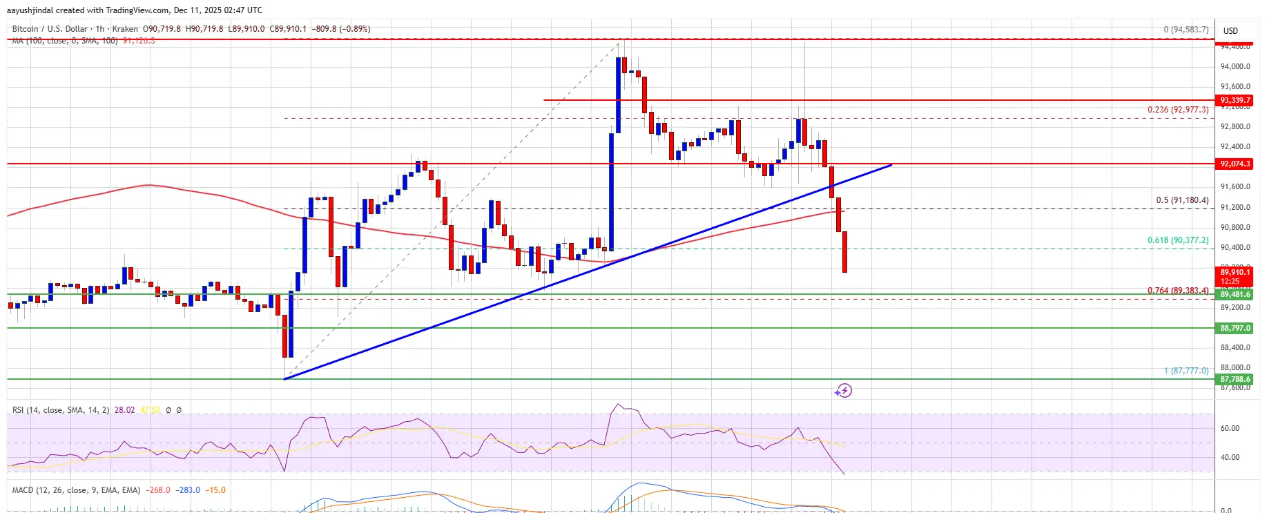 Bitcoin Technical Analysis