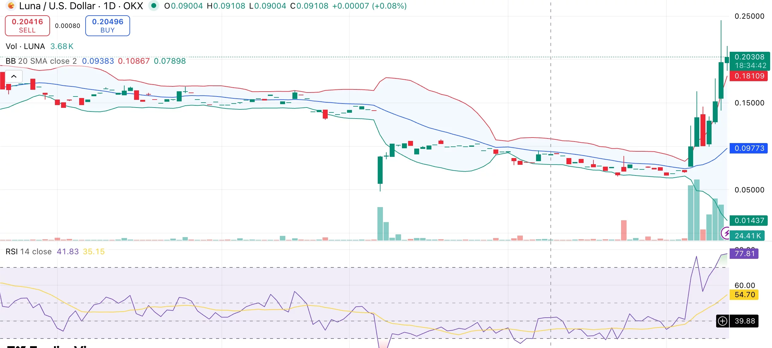 Terra (LUNA) price rallies 40% ahead of Do Kwon’s Dec. 11 sentencing  - 1