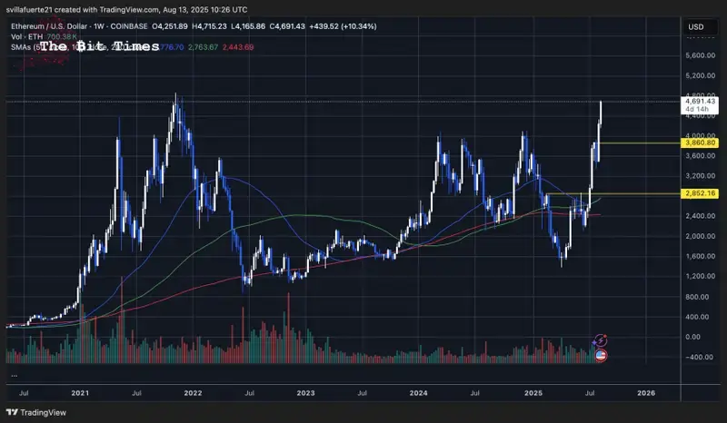 ETH se aproxima de máximas históricas | Fonte: gráfico ETHUSDT no TradingView