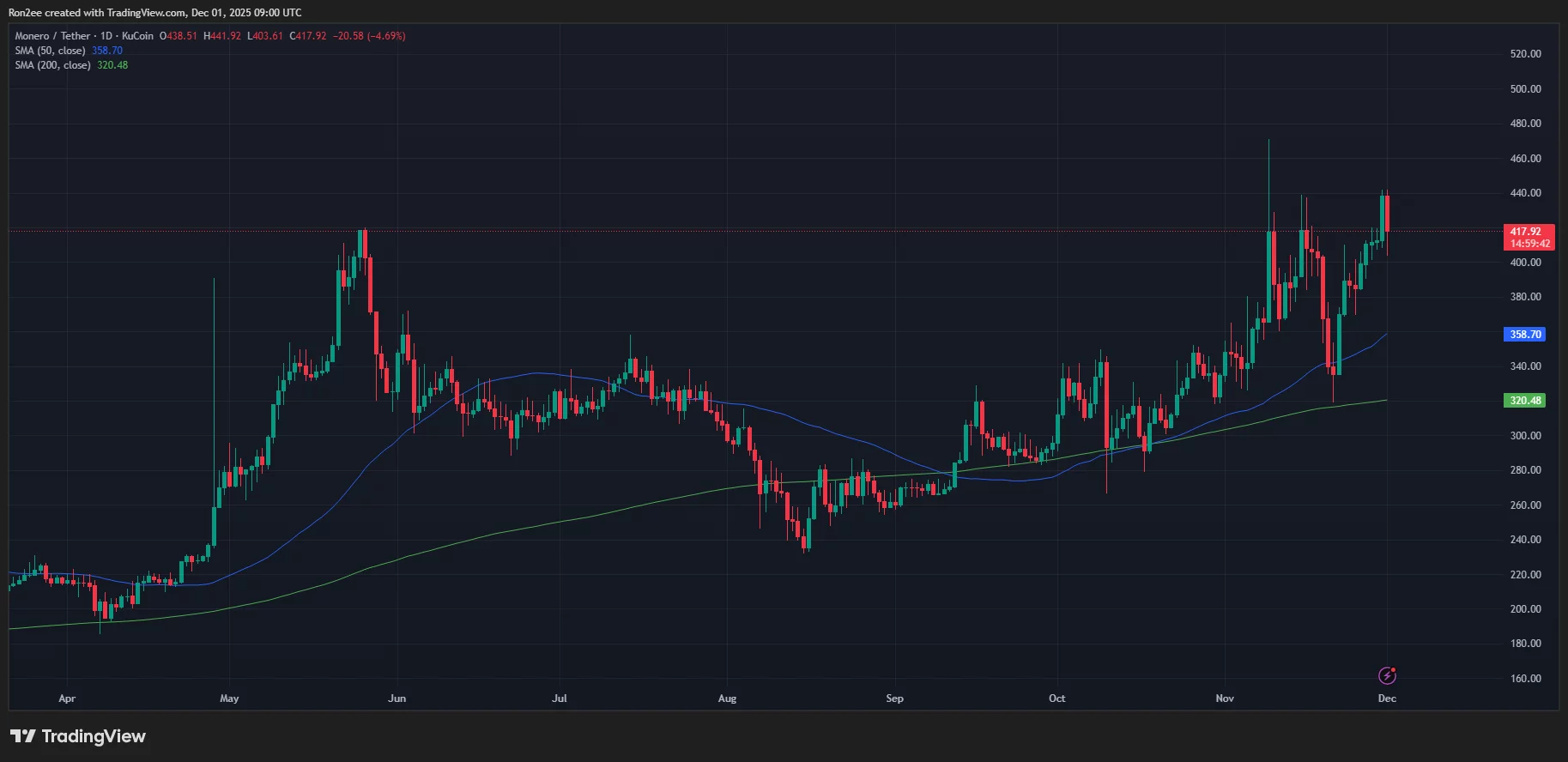Le prix de Monero a formé une croix dorée sur le graphique journalier.