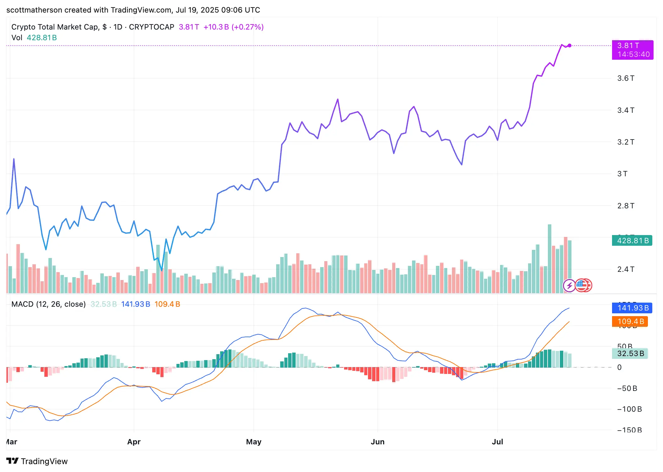 Crypto