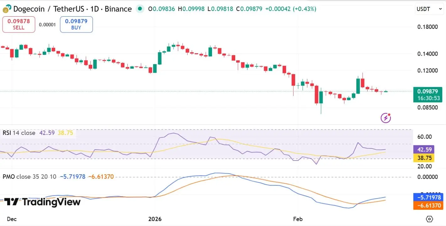 Dogecoin mất mức hỗ trợ $0,10: Liệu có thể ngăn chặn xu hướng giảm?