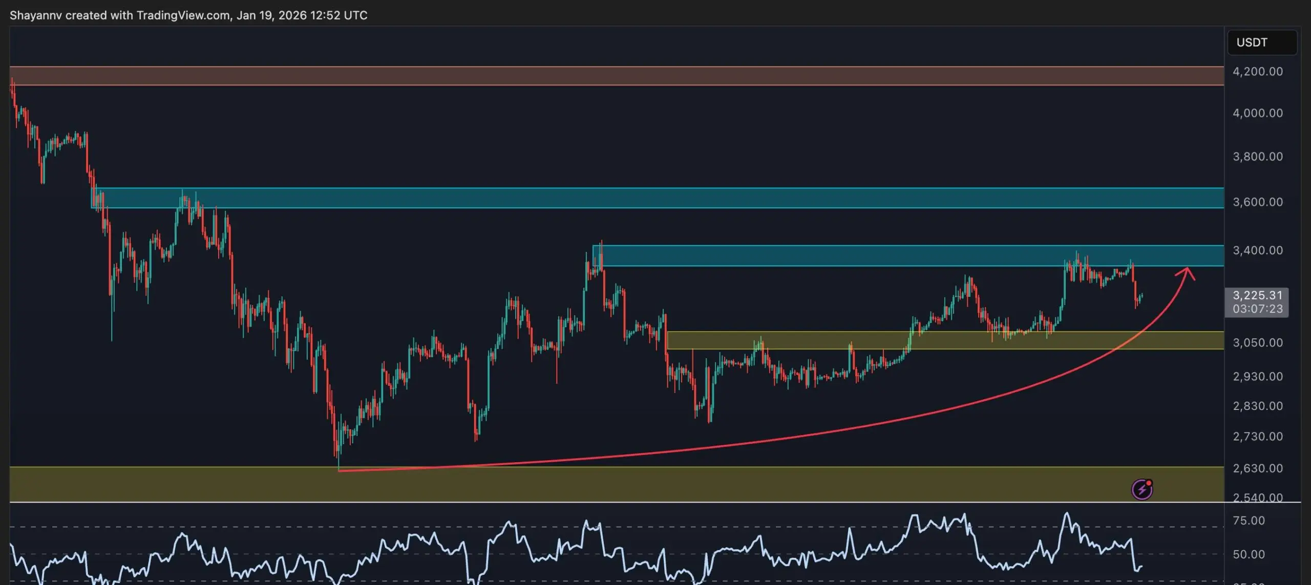ETH 4-Hour Chart