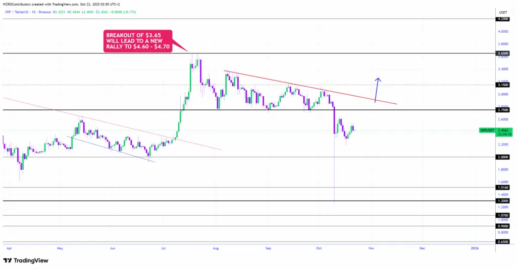¿El precio de XRP puede alcanzar 3 dólares cuando los inversores se interesen de nuevo?