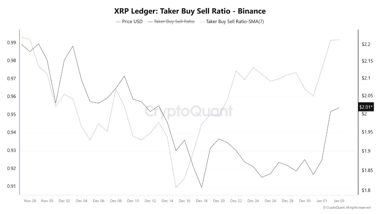 XRP Taker Buy Sell Ratio | Source: CryptoQuant