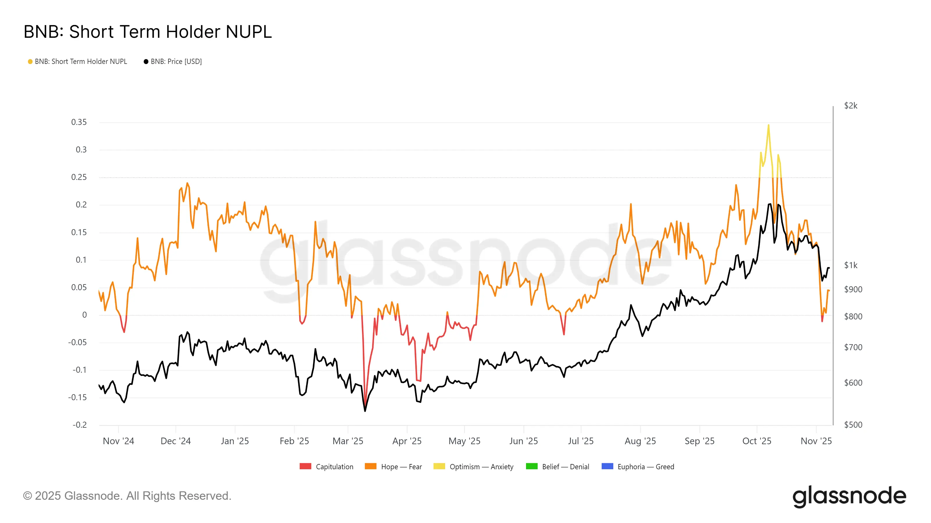 BNBは1,000ドルを下回った後、低評価を受けています – 反転は近いのでしょうか？