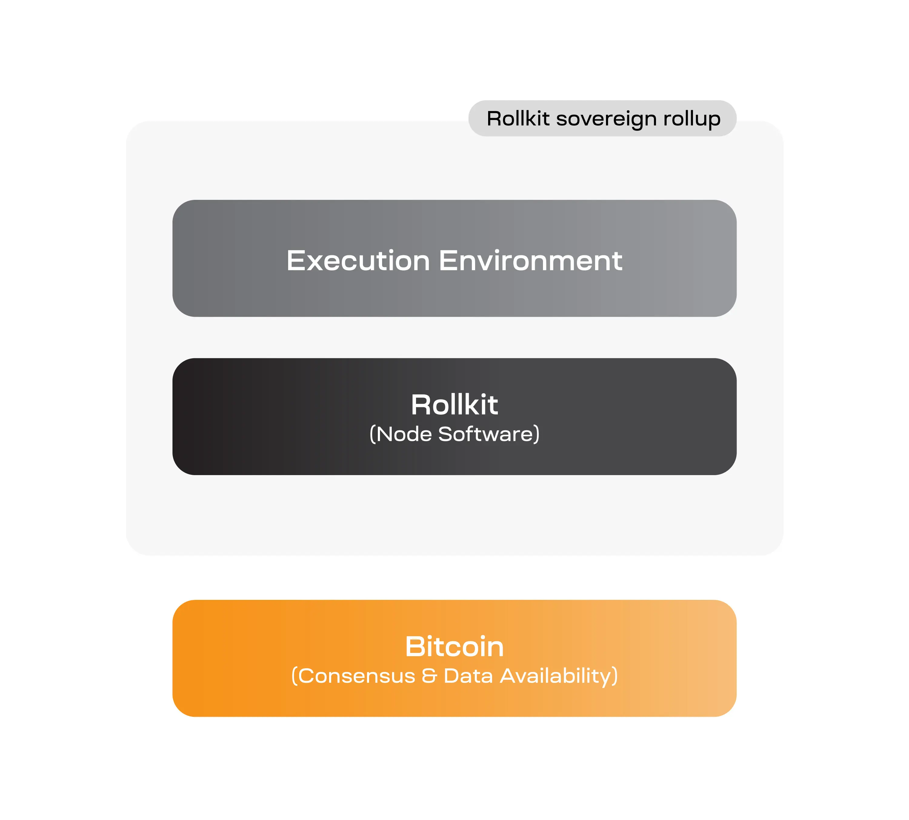 Bitcoin chủ quyền Rollup gây tranh cãi: Có khả thi về mặt kỹ thuật không?
