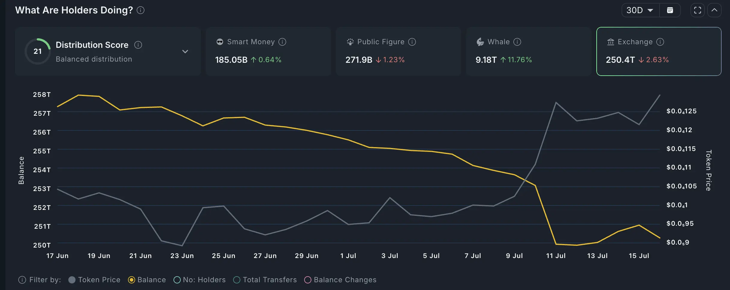 Pepe Coin preço mira um rebound à medida que as baleias compram e um padrão raro se forma - 1