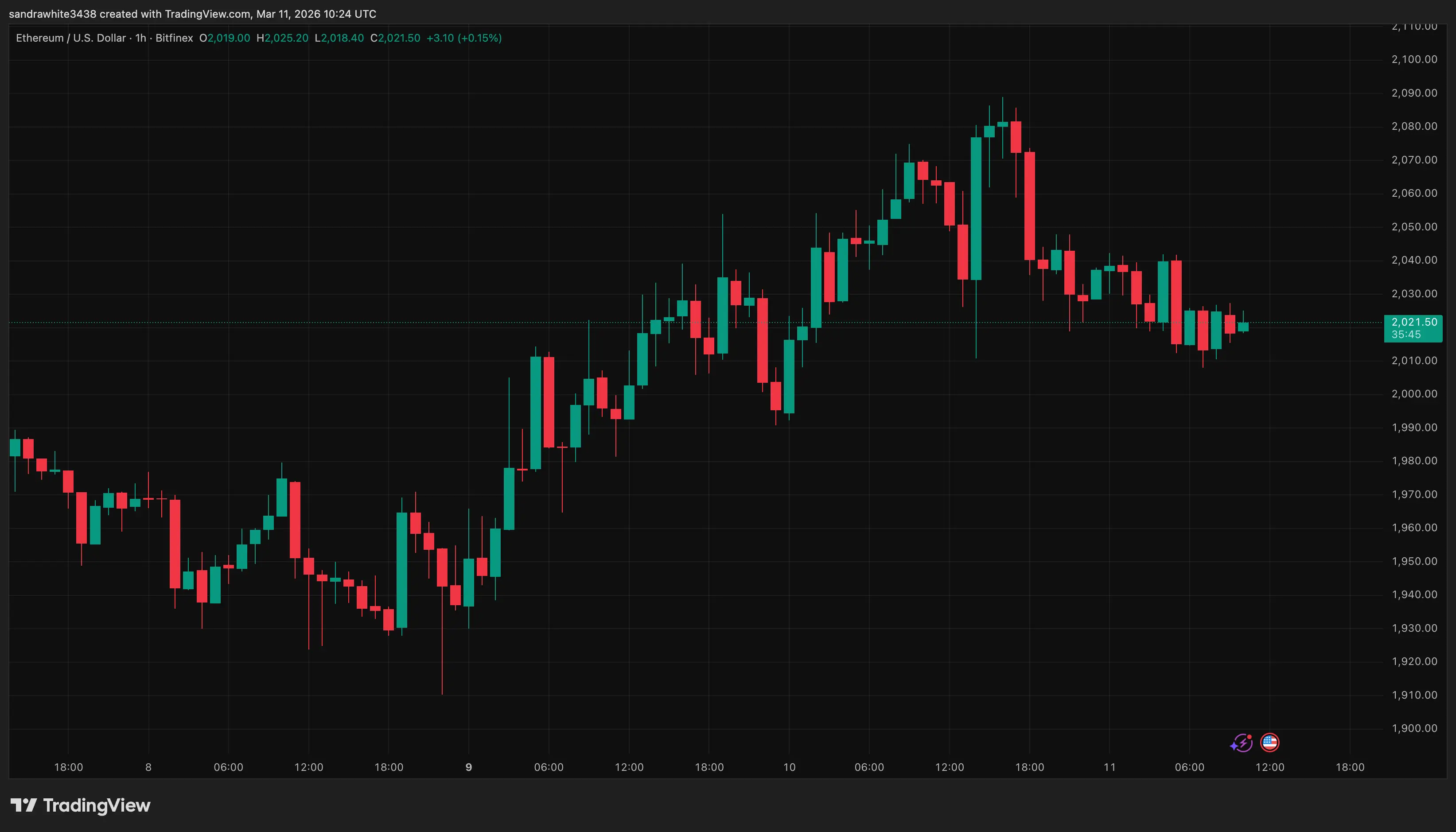Ethereum price chart from Tradingview.com