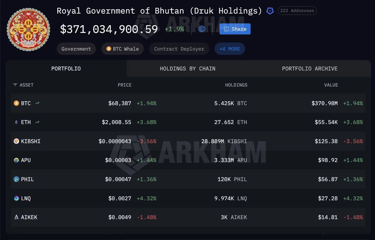 Bhutan moves $11M in Bitcoin as Arkham flags fresh sovereign transfer - 3