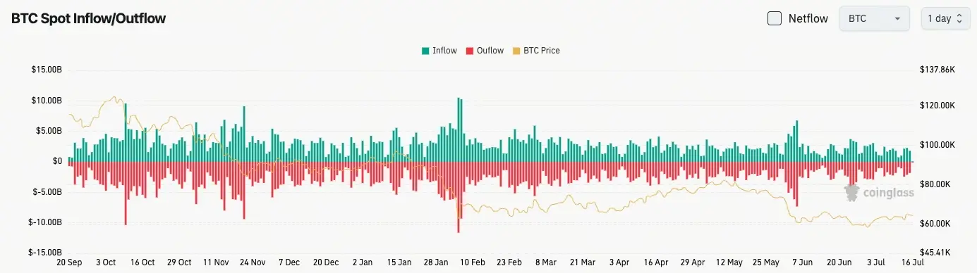 比特幣現貨流量