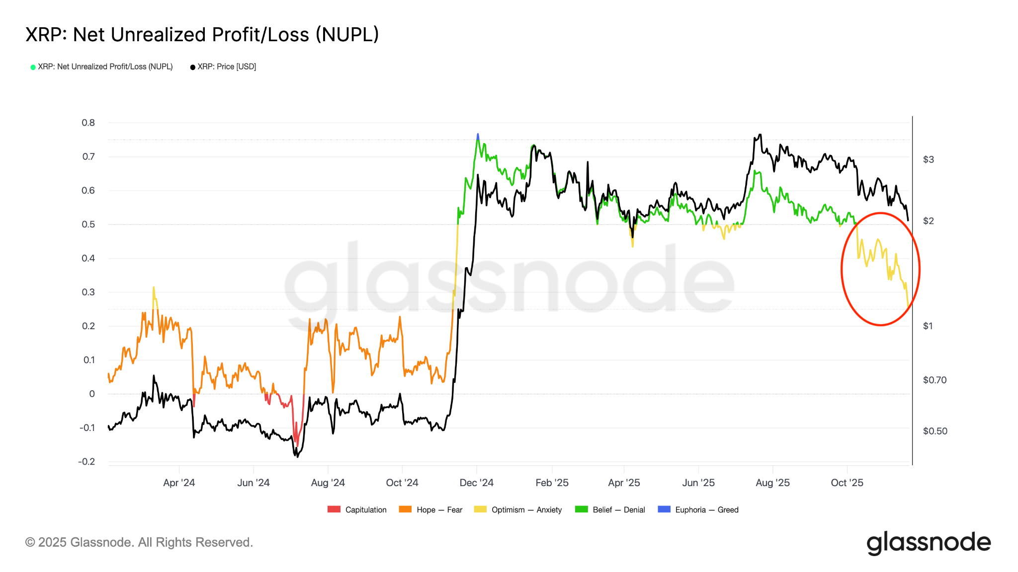 How low can XRP go after losing the $2 mark?