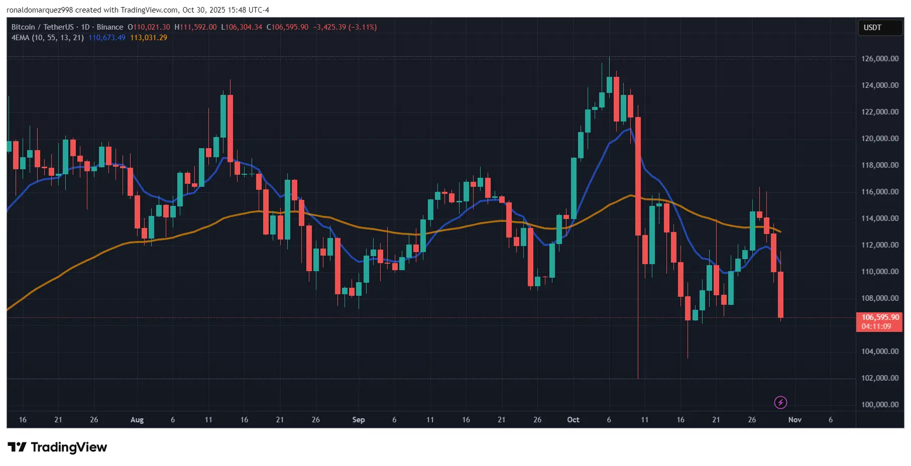 Цена Биткойна